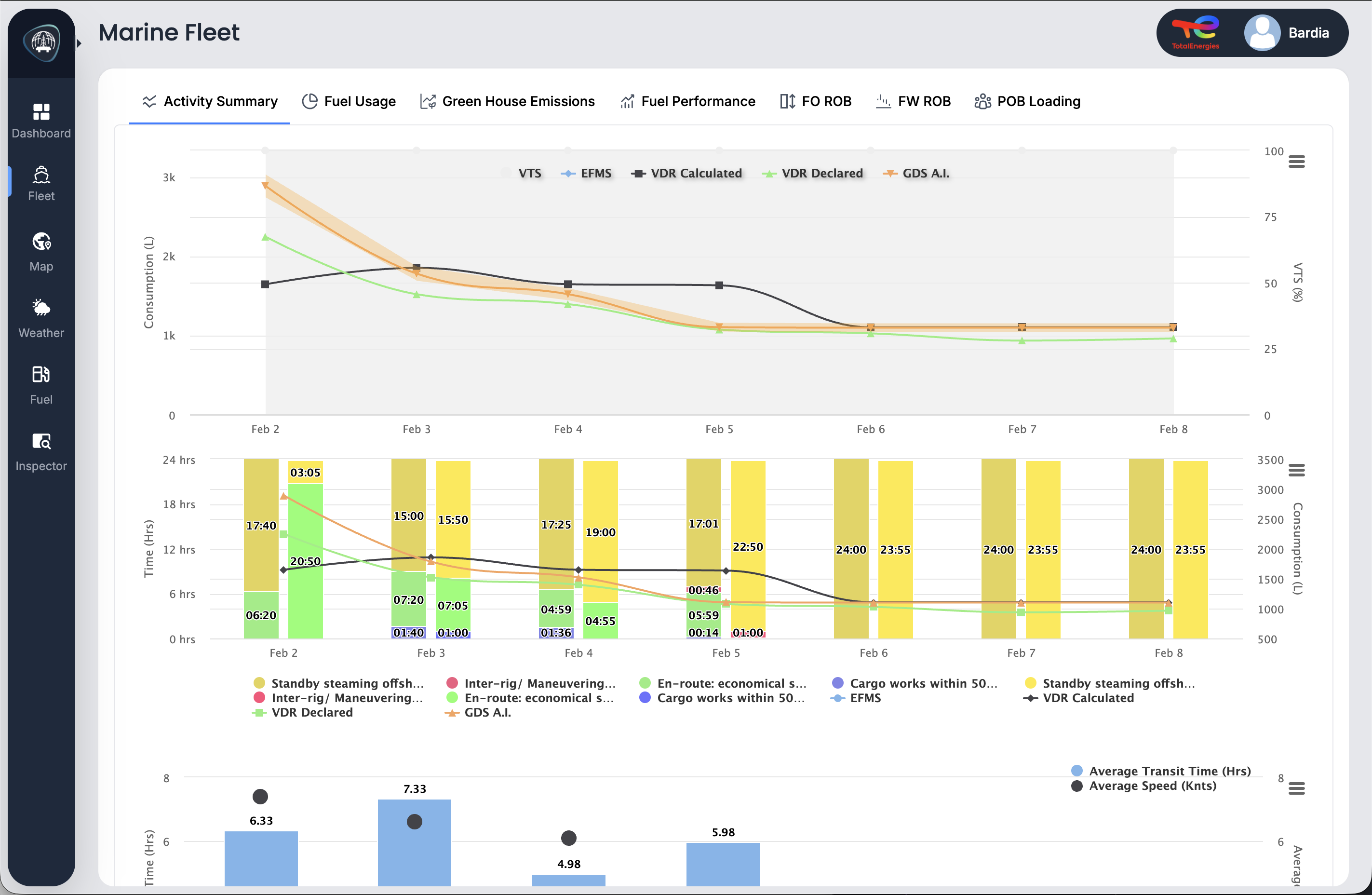 FIS AI fuel consumption comparison dashboard with activity breakdown