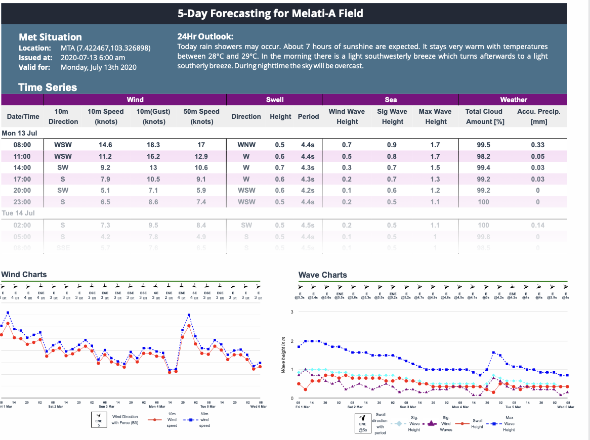 Automated 5 day weather forecast report with wind and wave charts